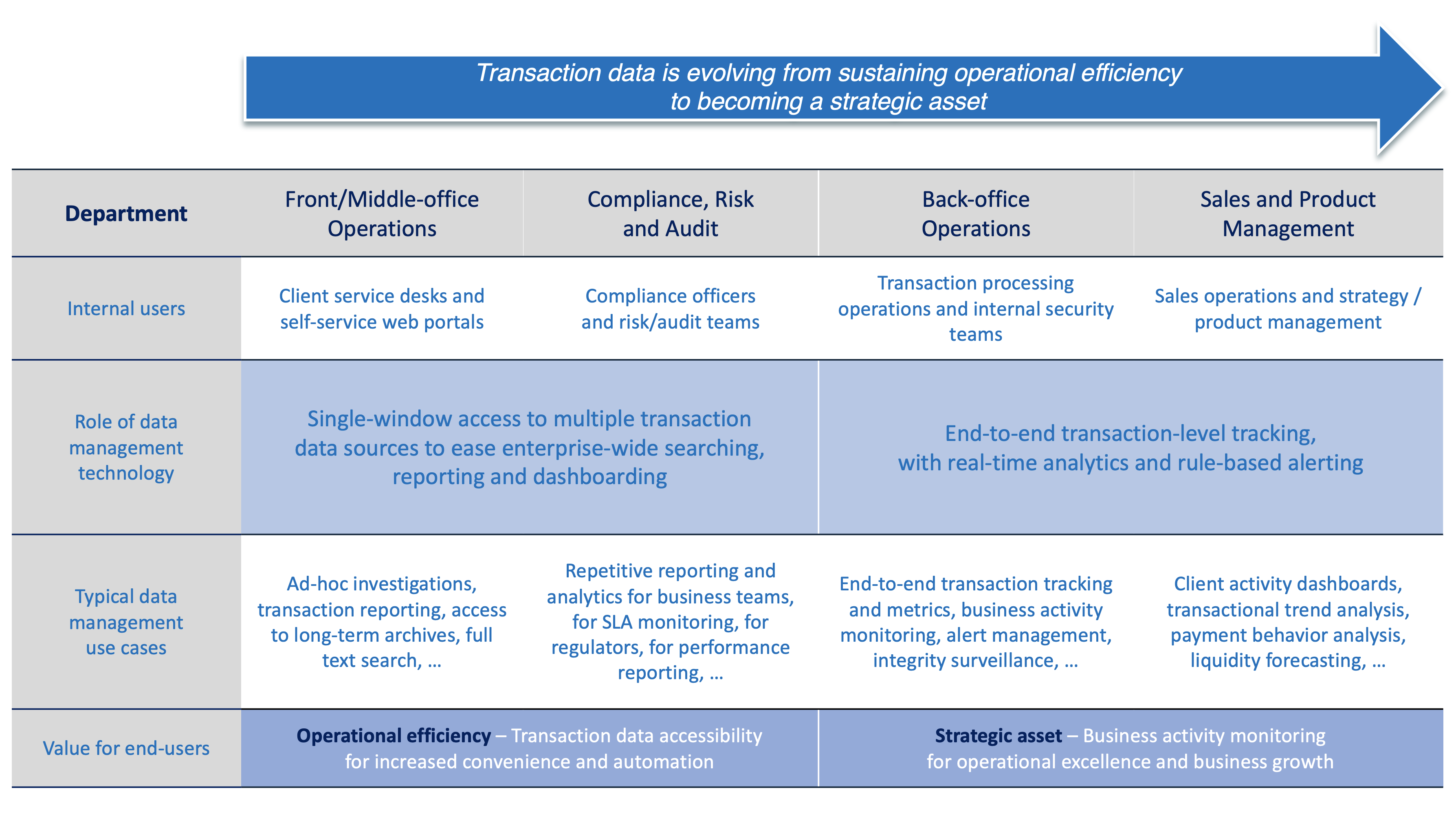 A table that shows the different stages of a transaction.